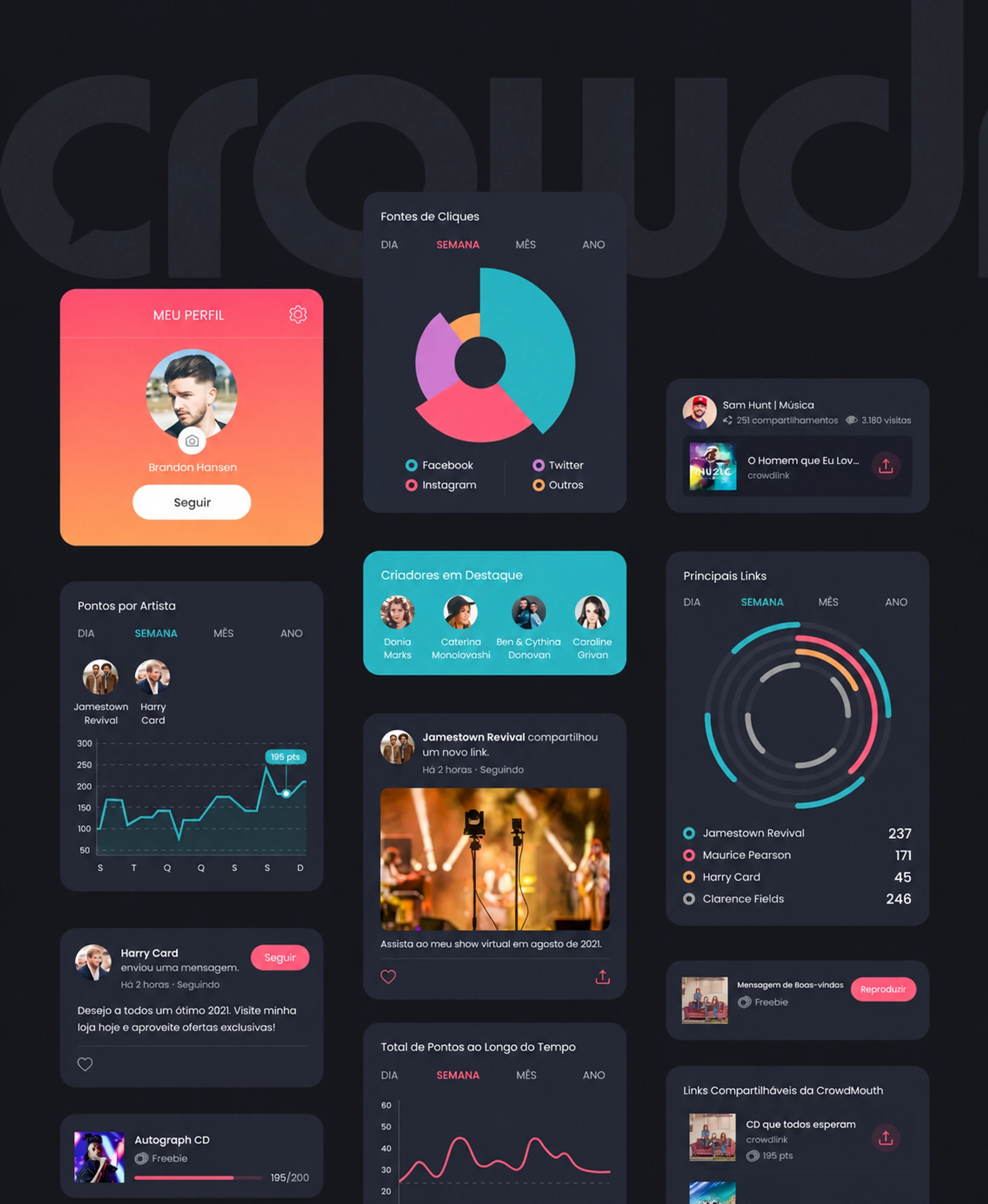 Dashboard de campanhas da Crowd Mouth